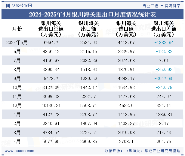 2024-2025年4月银川海关进出口月度情况统计表