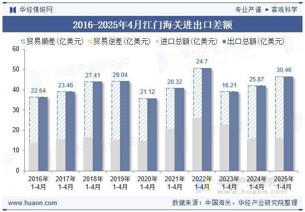 2016-2025年4月江门海关进出口差额