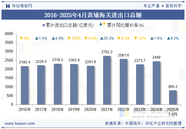 2016-2025年4月黄埔海关进出口总额