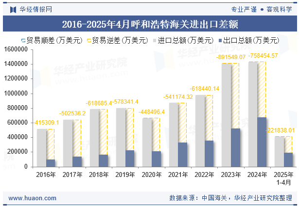 2016-2025年4月呼和浩特海关进出口差额