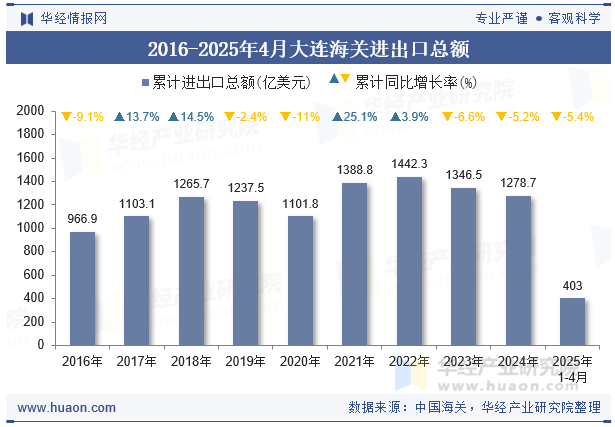 2016-2025年4月大连海关进出口总额