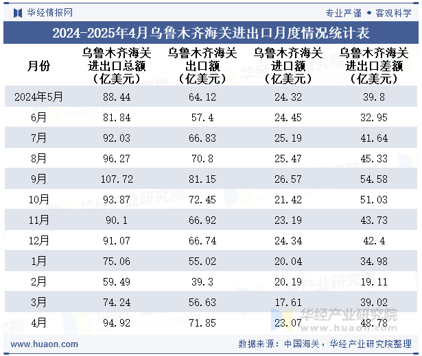 2024-2025年4月乌鲁木齐海关进出口月度情况统计表
