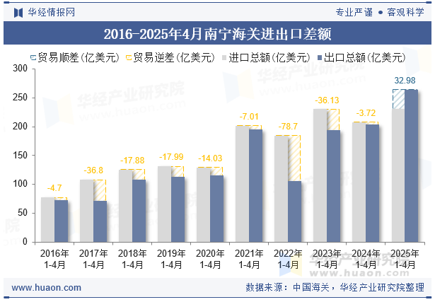 2016-2025年4月南宁海关进出口差额