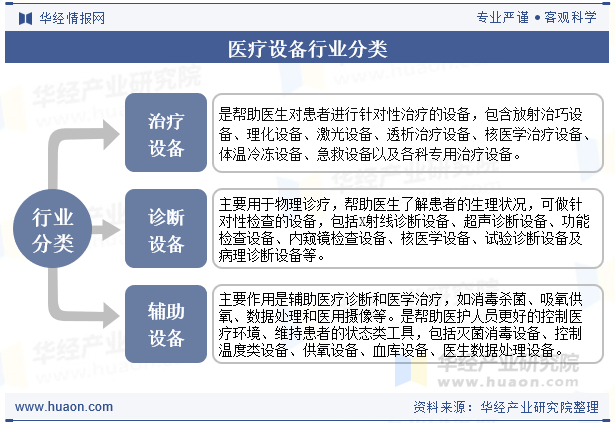 医疗设备行业分类