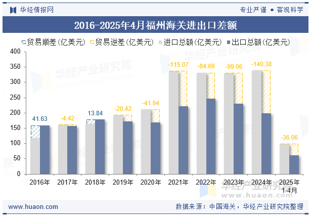 2016-2025年4月福州海关进出口差额