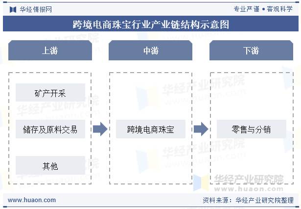 跨境电商珠宝行业产业链结构示意图