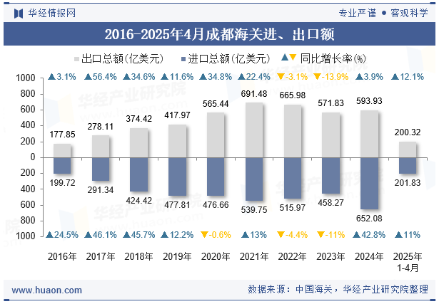 2016-2025年4月成都海关进、出口额