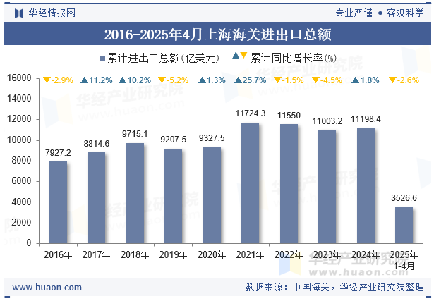 2016-2025年4月上海海关进出口总额