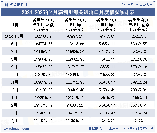 2024-2025年4月满洲里海关进出口月度情况统计表