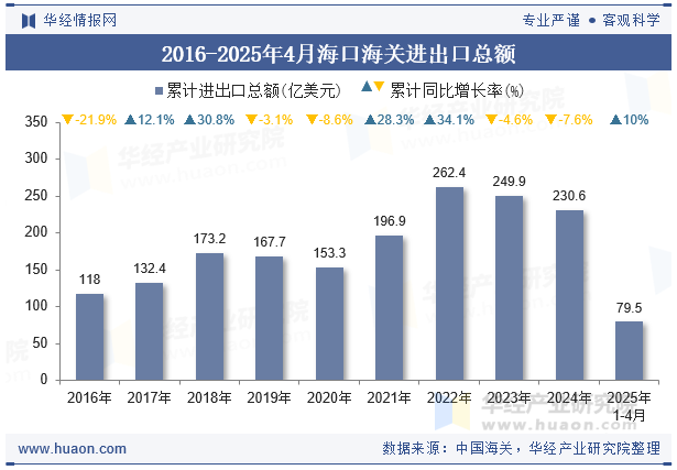 2016-2025年4月海口海关进出口总额