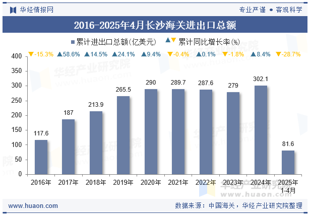 2016-2025年4月长沙海关进出口总额