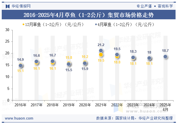 2016-2025年4月草鱼（1-2公斤）集贸市场价格走势
