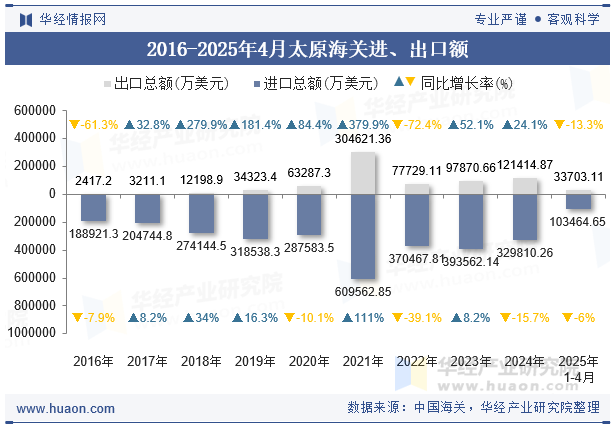 2016-2025年4月太原海关进、出口额