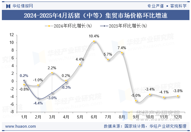 2024-2025年4月活猪（中等）集贸市场价格环比增速