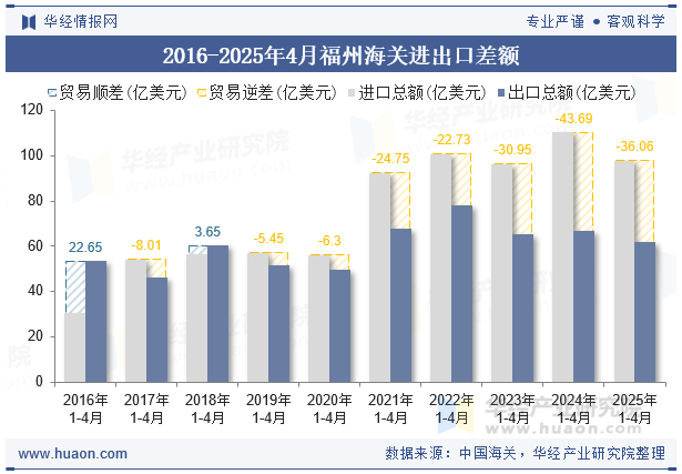 2016-2025年4月福州海关进出口差额