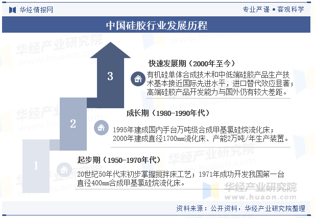 中国硅胶行业发展历程