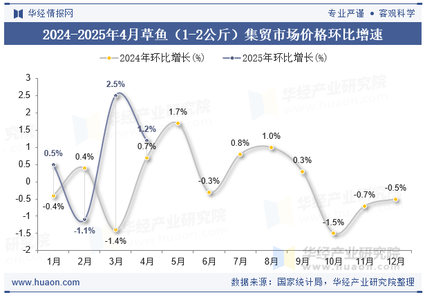 2024-2025年4月草鱼（1-2公斤）集贸市场价格环比增速