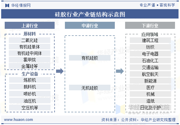 硅胶行业产业链结构示意图