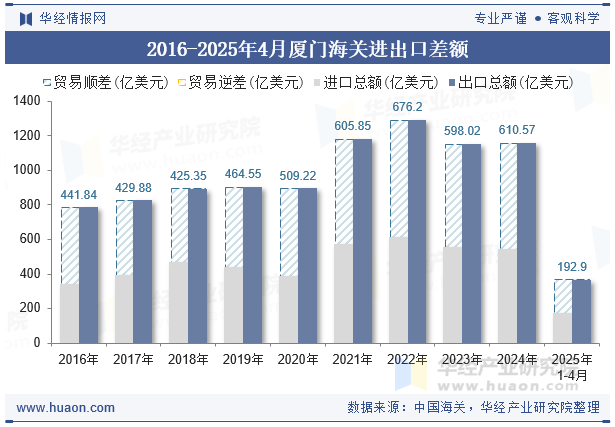 2016-2025年4月厦门海关进出口差额
