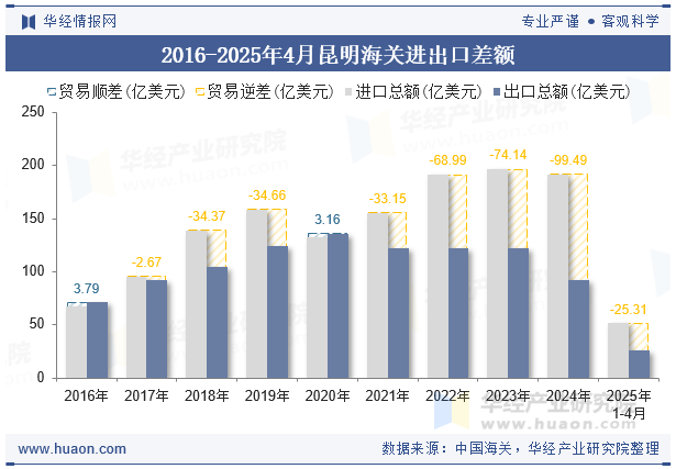 2016-2025年4月昆明海关进出口差额
