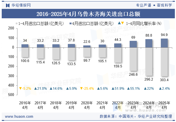 2016-2025年4月乌鲁木齐海关进出口总额