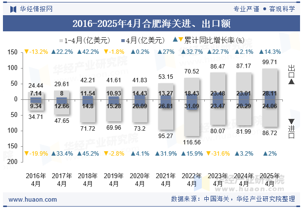 2016-2025年4月合肥海关进、出口额