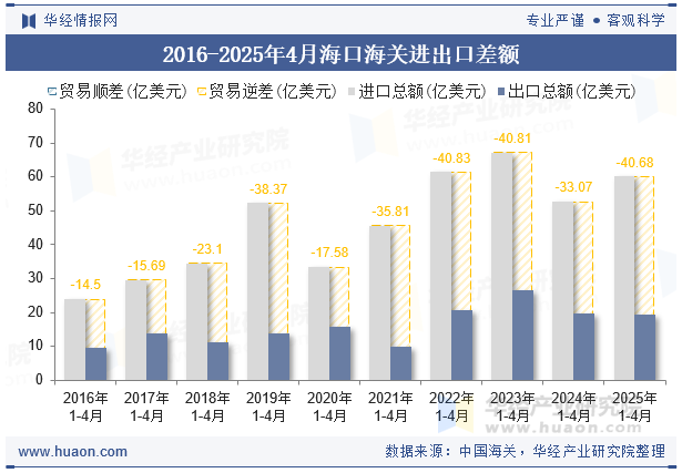 2016-2025年4月海口海关进出口差额