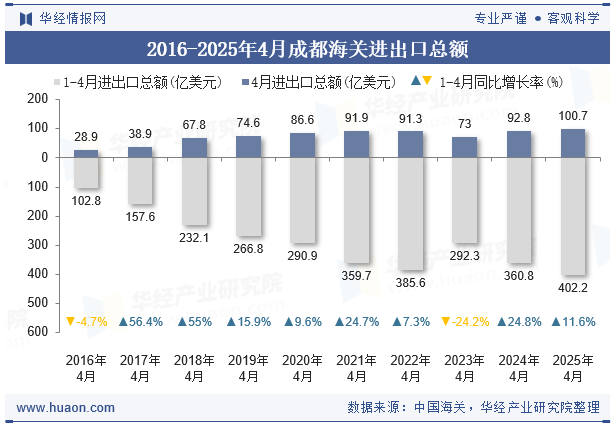 2016-2025年4月成都海关进出口总额