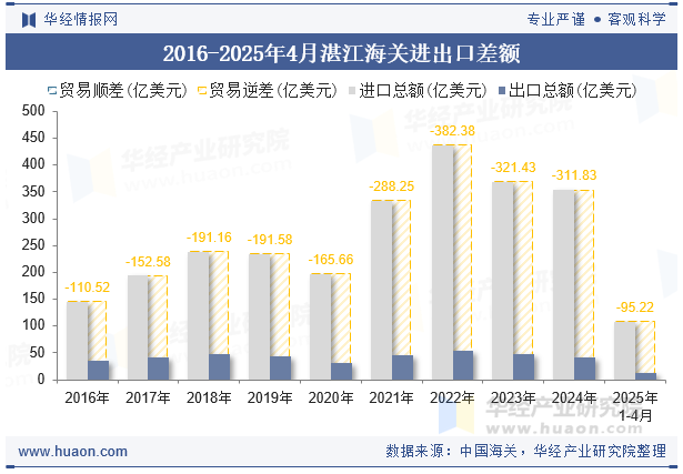 2016-2025年4月湛江海关进出口差额