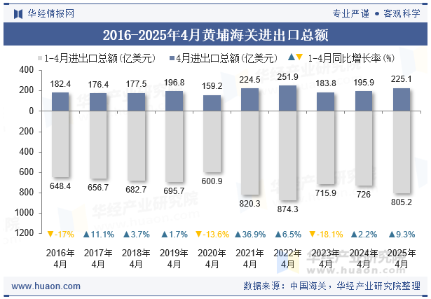 2016-2025年4月黄埔海关进出口总额