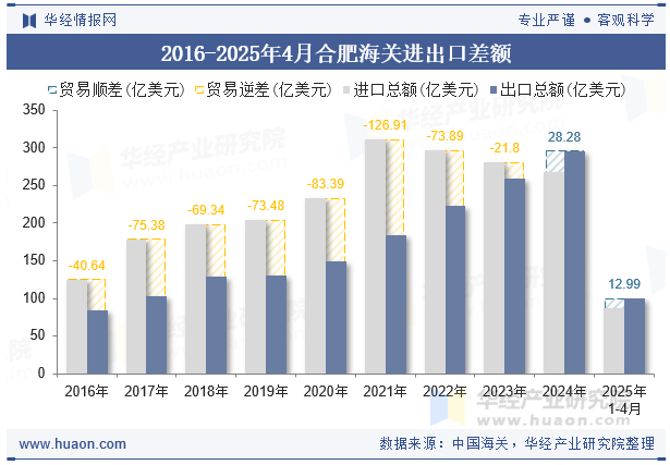 2016-2025年4月合肥海关进出口差额