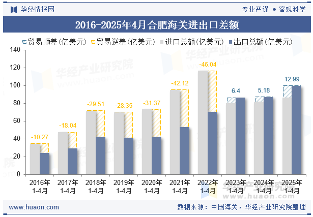 2016-2025年4月合肥海关进出口差额