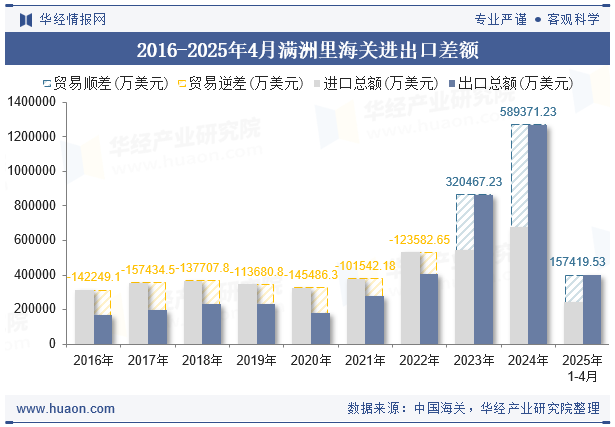 2016-2025年4月满洲里海关进出口差额