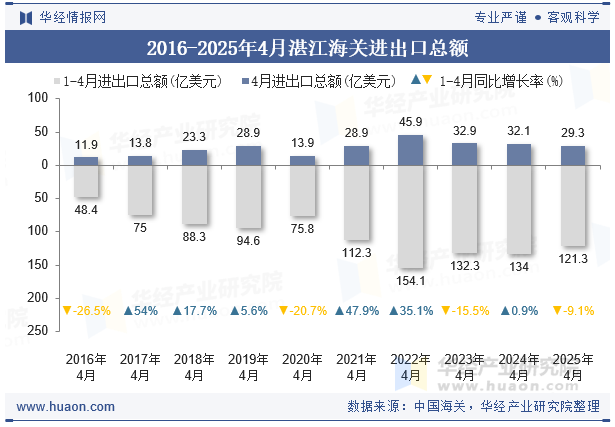 2016-2025年4月湛江海关进出口总额