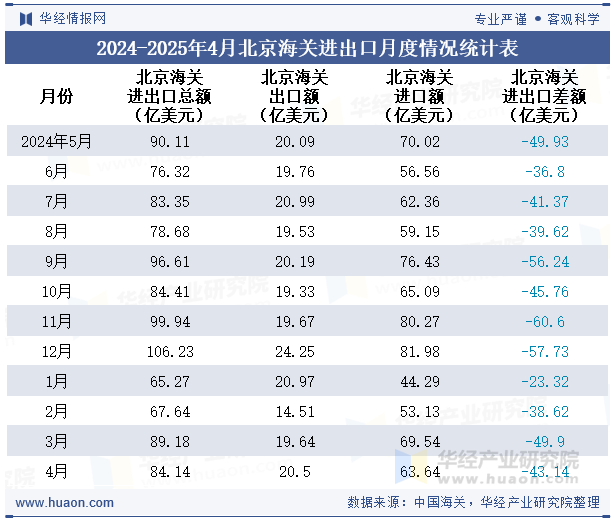2024-2025年4月北京海关进出口月度情况统计表