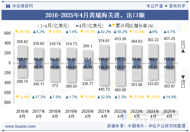 2016-2025年4月黄埔海关进、出口额