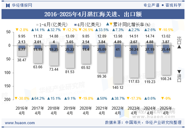 2016-2025年4月湛江海关进、出口额