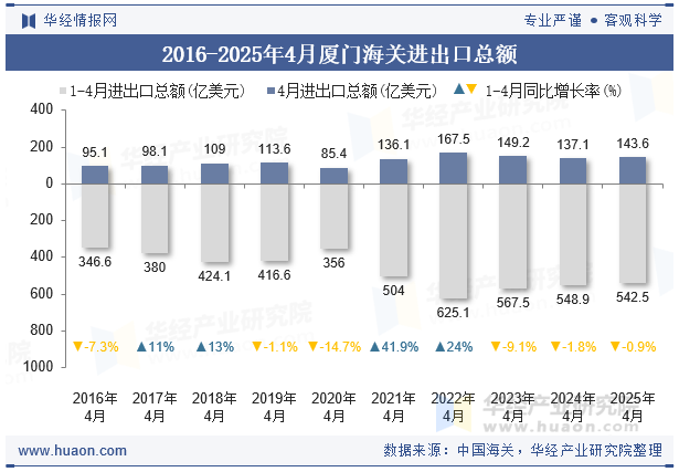 2016-2025年4月厦门海关进出口总额