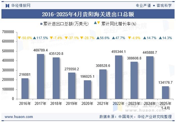 2016-2025年4月贵阳海关进出口总额