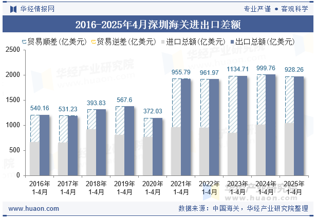 2016-2025年4月深圳海关进出口差额