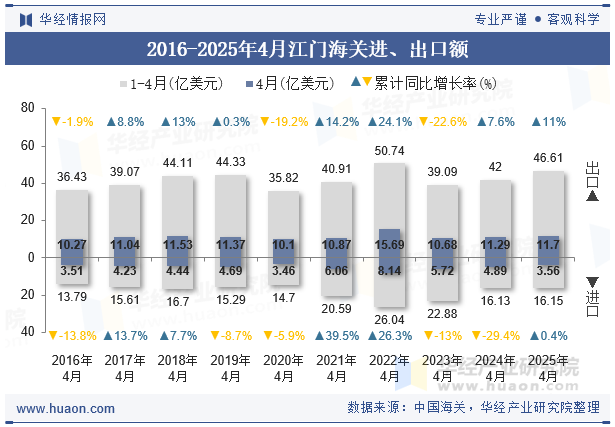 2016-2025年4月江门海关进、出口额