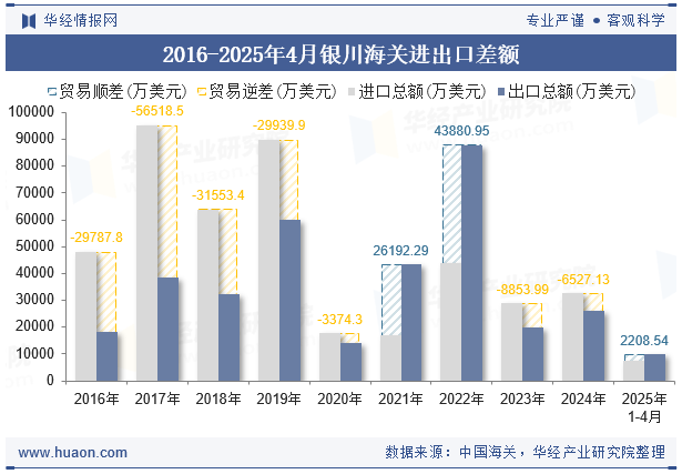 2016-2025年4月银川海关进出口差额