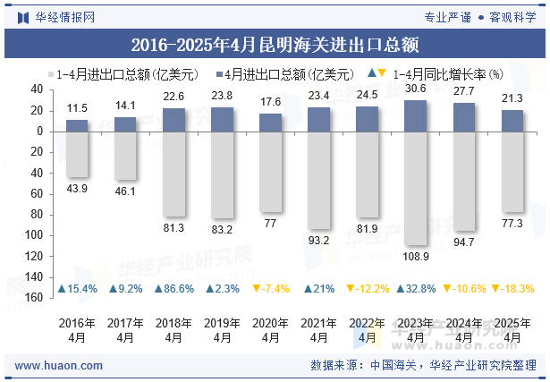 2016-2025年4月昆明海关进出口总额