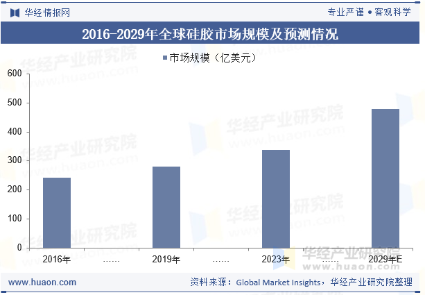 2016-2029年全球硅胶市场规模及预测情况