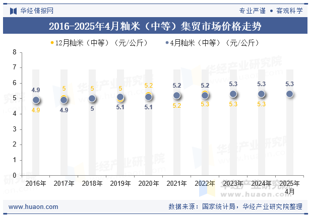 2016-2025年4月籼米（中等）集贸市场价格走势