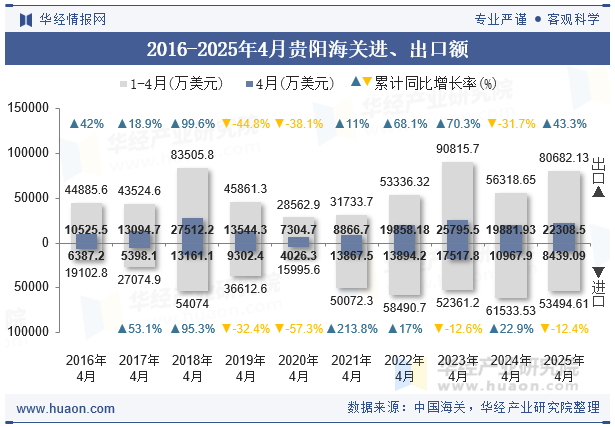 2016-2025年4月贵阳海关进、出口额
