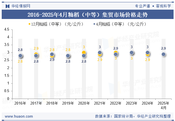 2016-2025年4月籼稻（中等）集贸市场价格走势