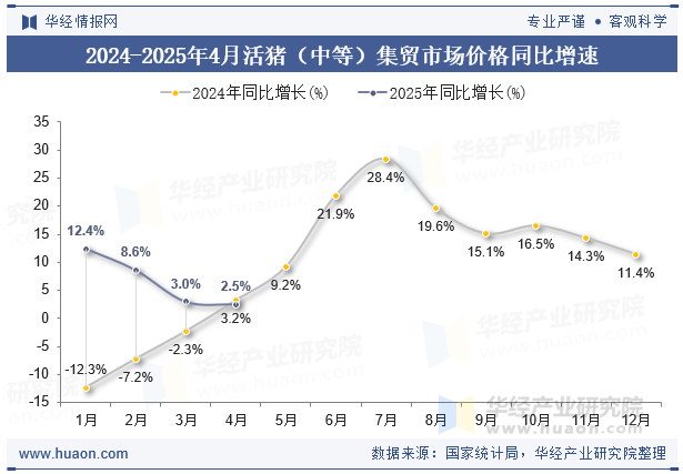 2024-2025年4月活猪（中等）集贸市场价格同比增速