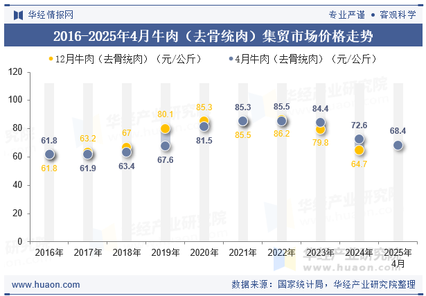 2016-2025年4月牛肉（去骨统肉）集贸市场价格走势