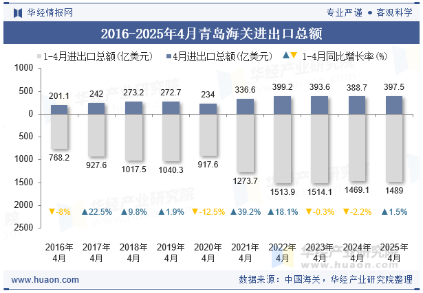 2016-2025年4月青岛海关进出口总额